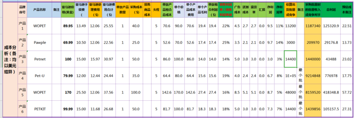 亞馬遜2020精品調(diào)研表-競(jìng)品調(diào)研,產(chǎn)品開(kāi)發(fā)必備工具