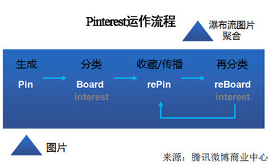 專題:【投資界策劃】群pinterest大戰_投資界
